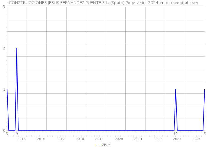 CONSTRUCCIONES JESUS FERNANDEZ PUENTE S.L. (Spain) Page visits 2024 