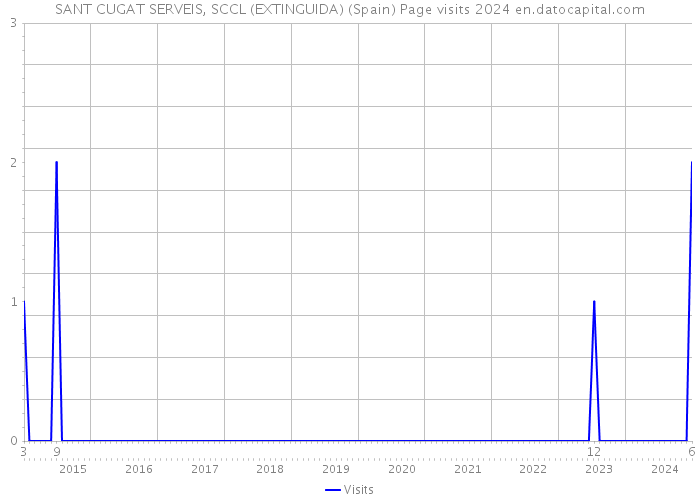 SANT CUGAT SERVEIS, SCCL (EXTINGUIDA) (Spain) Page visits 2024 