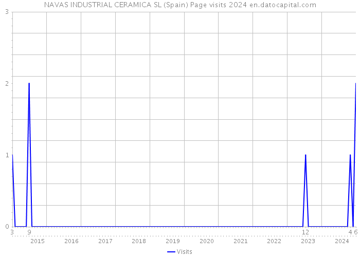 NAVAS INDUSTRIAL CERAMICA SL (Spain) Page visits 2024 