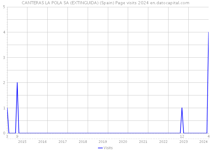 CANTERAS LA POLA SA (EXTINGUIDA) (Spain) Page visits 2024 