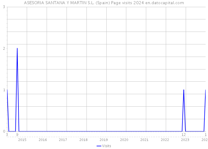 ASESORIA SANTANA Y MARTIN S.L. (Spain) Page visits 2024 