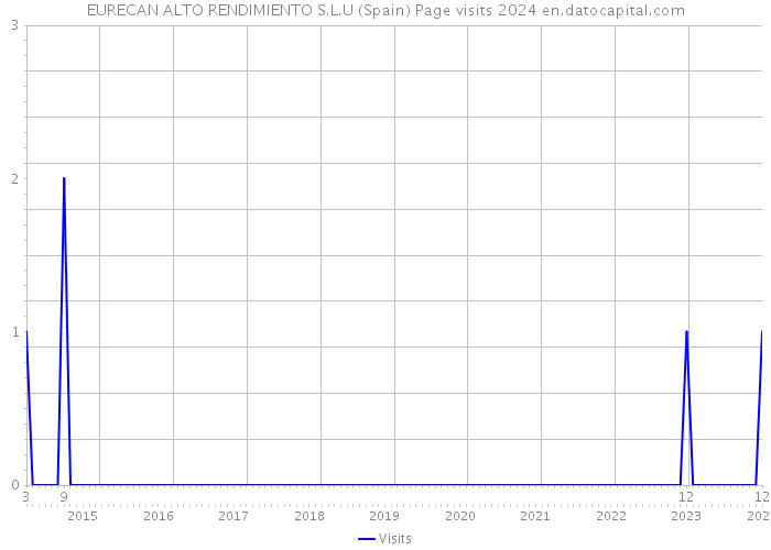 EURECAN ALTO RENDIMIENTO S.L.U (Spain) Page visits 2024 