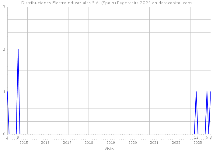 Distribuciones Electroindustriales S.A. (Spain) Page visits 2024 
