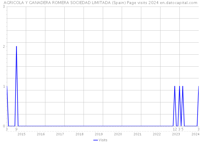 AGRICOLA Y GANADERA ROMERA SOCIEDAD LIMITADA (Spain) Page visits 2024 