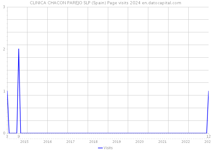 CLINICA CHACON PAREJO SLP (Spain) Page visits 2024 
