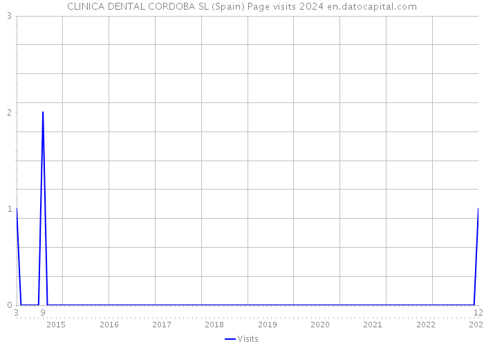 CLINICA DENTAL CORDOBA SL (Spain) Page visits 2024 