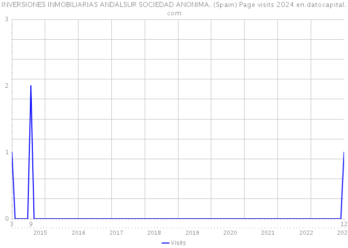 INVERSIONES INMOBILIARIAS ANDALSUR SOCIEDAD ANONIMA. (Spain) Page visits 2024 