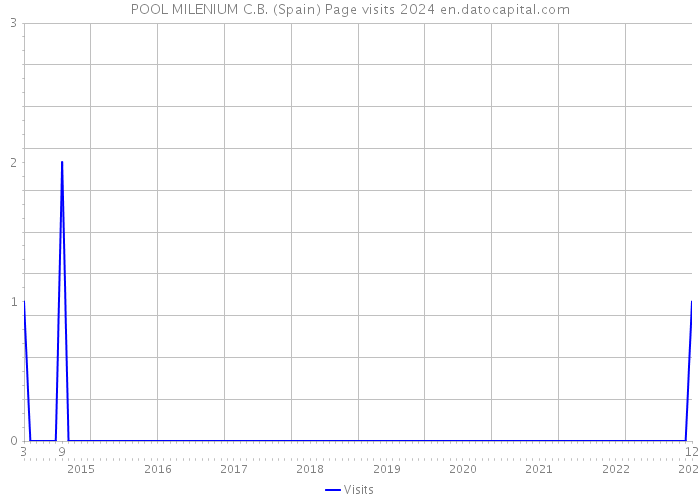 POOL MILENIUM C.B. (Spain) Page visits 2024 