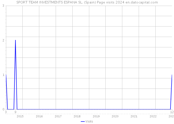 SPORT TEAM INVESTMENTS ESPANA SL. (Spain) Page visits 2024 
