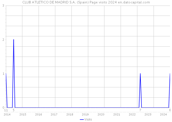 CLUB ATLETICO DE MADRID S.A. (Spain) Page visits 2024 