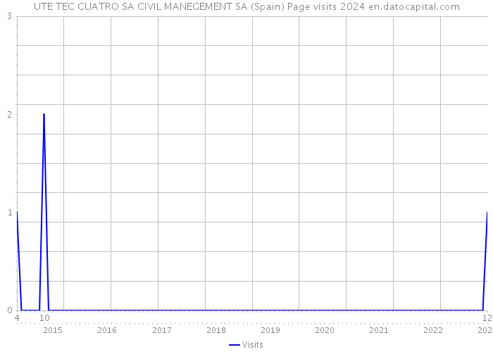 UTE TEC CUATRO SA CIVIL MANEGEMENT SA (Spain) Page visits 2024 