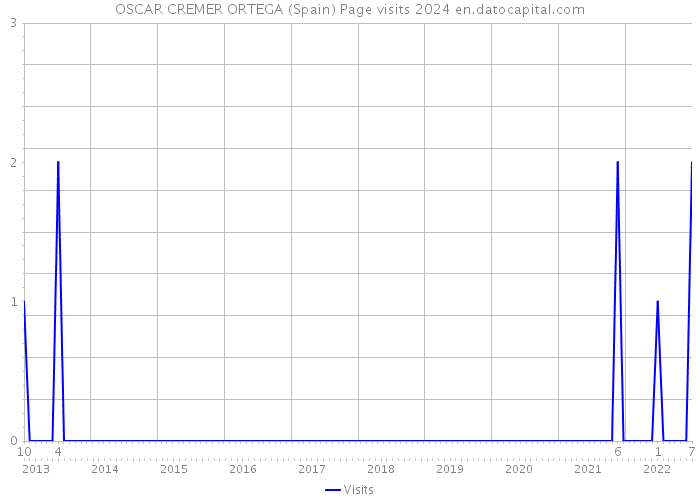 OSCAR CREMER ORTEGA (Spain) Page visits 2024 