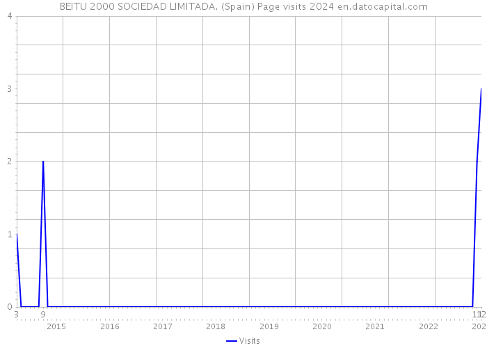 BEITU 2000 SOCIEDAD LIMITADA. (Spain) Page visits 2024 