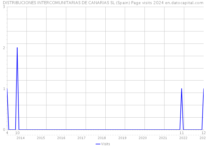 DISTRIBUCIONES INTERCOMUNITARIAS DE CANARIAS SL (Spain) Page visits 2024 