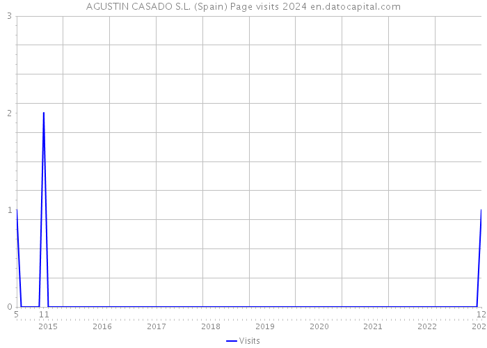 AGUSTIN CASADO S.L. (Spain) Page visits 2024 