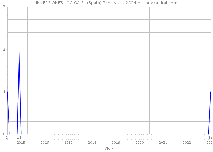 INVERSIONES LOCIGA SL (Spain) Page visits 2024 