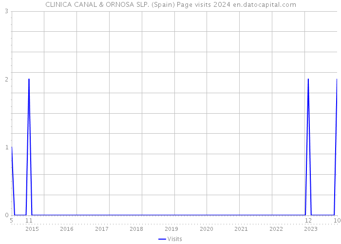 CLINICA CANAL & ORNOSA SLP. (Spain) Page visits 2024 