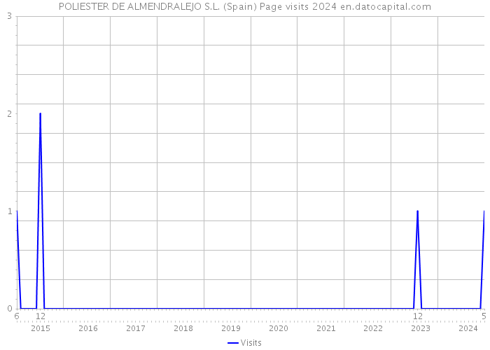 POLIESTER DE ALMENDRALEJO S.L. (Spain) Page visits 2024 
