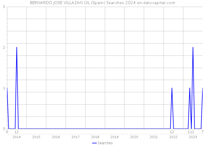 BERNARDO JOSE VILLAZAN GIL (Spain) Searches 2024 