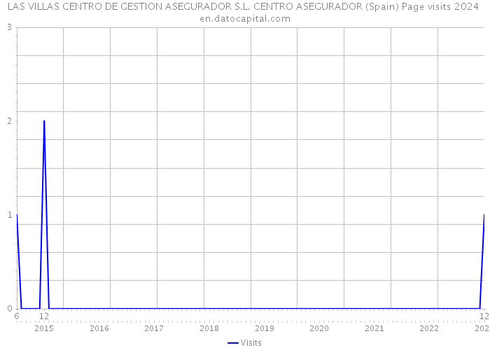 LAS VILLAS CENTRO DE GESTION ASEGURADOR S.L. CENTRO ASEGURADOR (Spain) Page visits 2024 