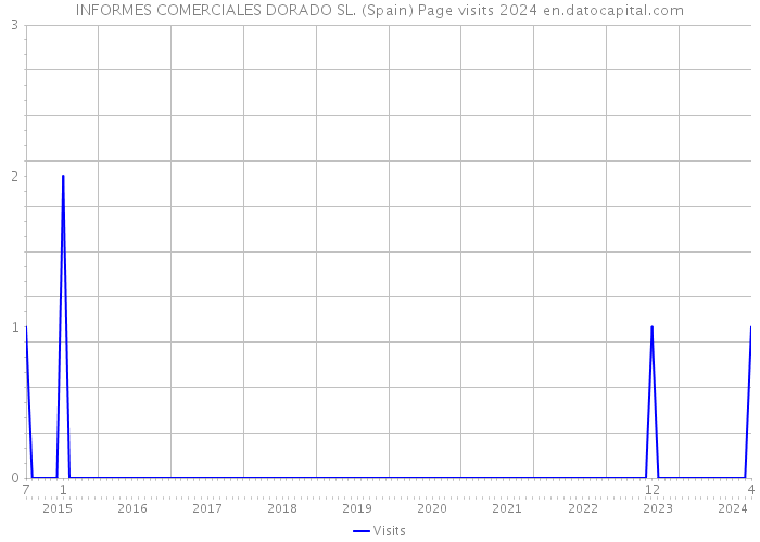 INFORMES COMERCIALES DORADO SL. (Spain) Page visits 2024 