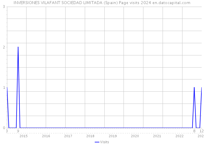 INVERSIONES VILAFANT SOCIEDAD LIMITADA (Spain) Page visits 2024 