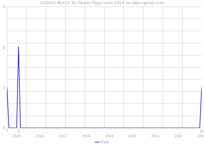 KODIGO BLACK SL (Spain) Page visits 2024 