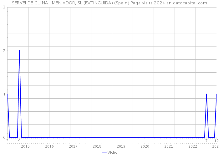 SERVEI DE CUINA I MENJADOR, SL (EXTINGUIDA) (Spain) Page visits 2024 
