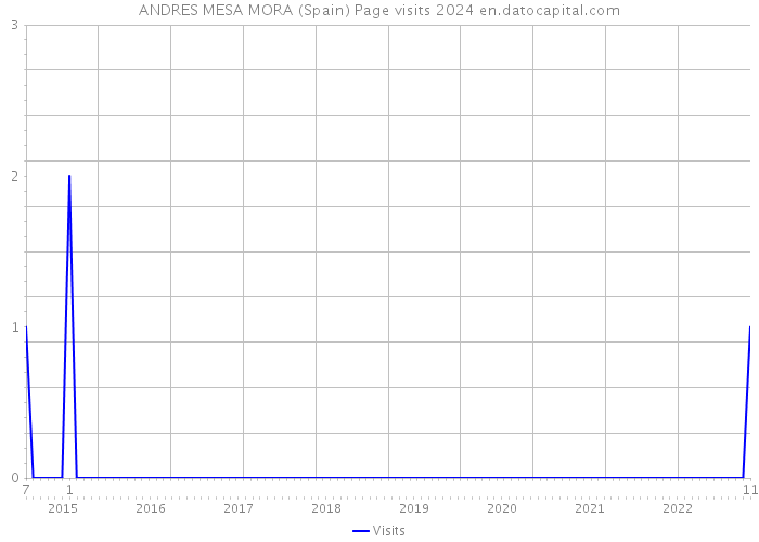 ANDRES MESA MORA (Spain) Page visits 2024 