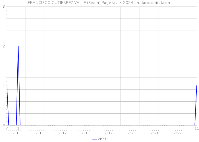 FRANCISCO GUTIERREZ VALLE (Spain) Page visits 2024 