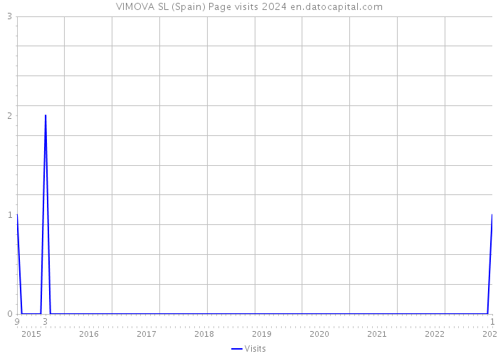 VIMOVA SL (Spain) Page visits 2024 