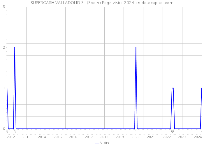 SUPERCASH VALLADOLID SL (Spain) Page visits 2024 