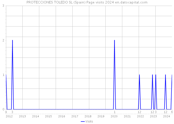 PROTECCIONES TOLEDO SL (Spain) Page visits 2024 