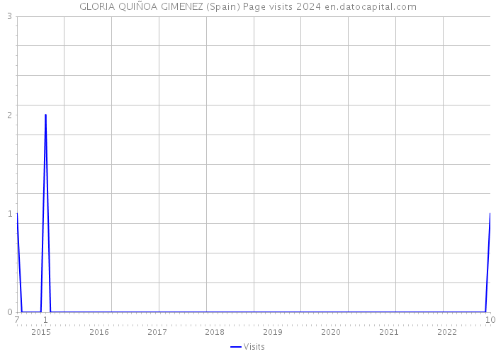 GLORIA QUIÑOA GIMENEZ (Spain) Page visits 2024 