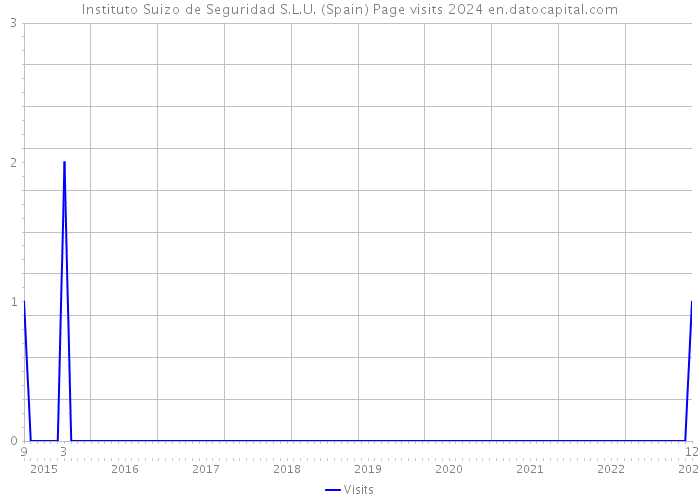 Instituto Suizo de Seguridad S.L.U. (Spain) Page visits 2024 