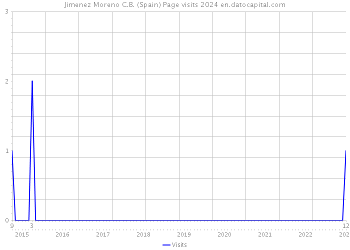 Jimenez Moreno C.B. (Spain) Page visits 2024 