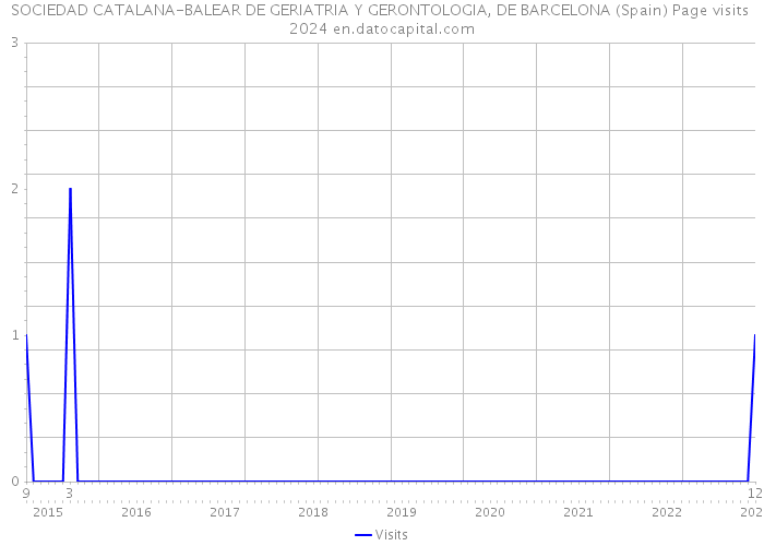 SOCIEDAD CATALANA-BALEAR DE GERIATRIA Y GERONTOLOGIA, DE BARCELONA (Spain) Page visits 2024 