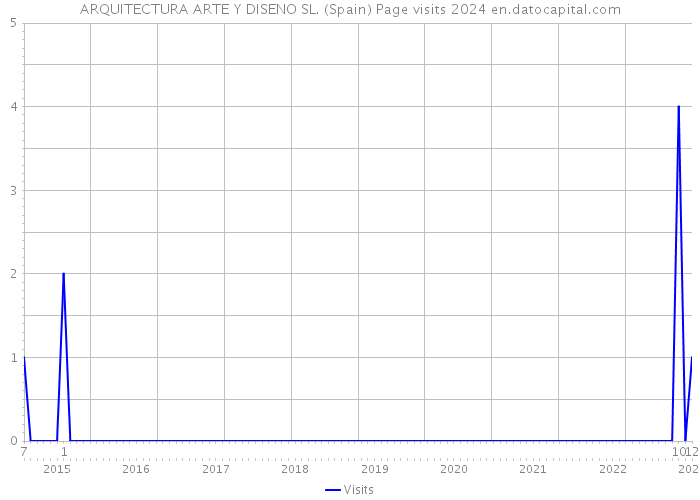 ARQUITECTURA ARTE Y DISENO SL. (Spain) Page visits 2024 