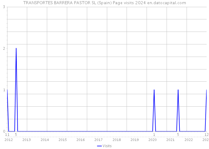 TRANSPORTES BARRERA PASTOR SL (Spain) Page visits 2024 