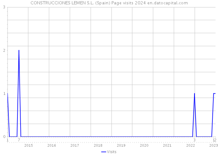 CONSTRUCCIONES LEMEN S.L. (Spain) Page visits 2024 