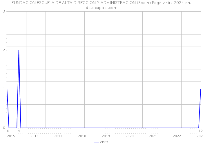 FUNDACION ESCUELA DE ALTA DIRECCION Y ADMINISTRACION (Spain) Page visits 2024 