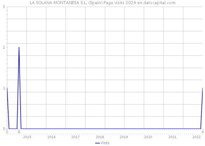 LA SOLANA MONTANESA S.L. (Spain) Page visits 2024 