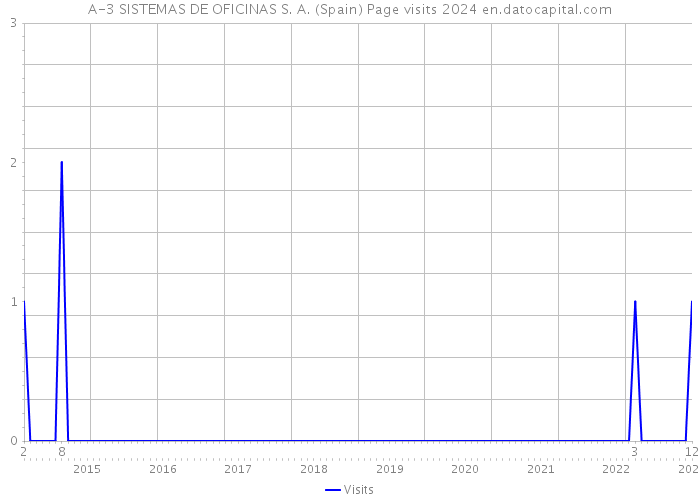 A-3 SISTEMAS DE OFICINAS S. A. (Spain) Page visits 2024 