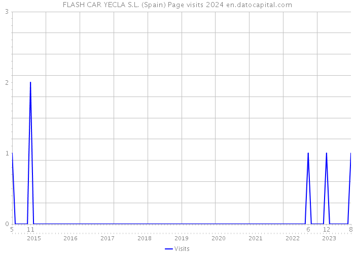 FLASH CAR YECLA S.L. (Spain) Page visits 2024 