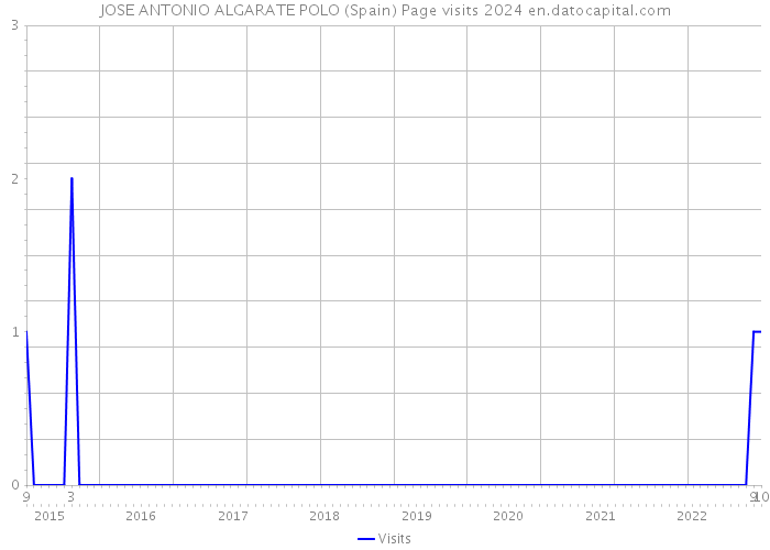 JOSE ANTONIO ALGARATE POLO (Spain) Page visits 2024 