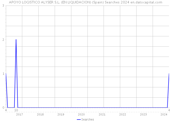 APOYO LOGISTICO ALYSER S.L. (EN LIQUIDACION) (Spain) Searches 2024 