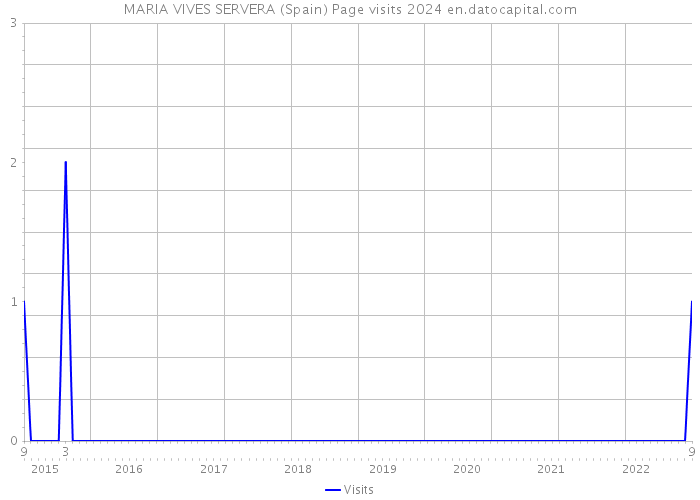 MARIA VIVES SERVERA (Spain) Page visits 2024 