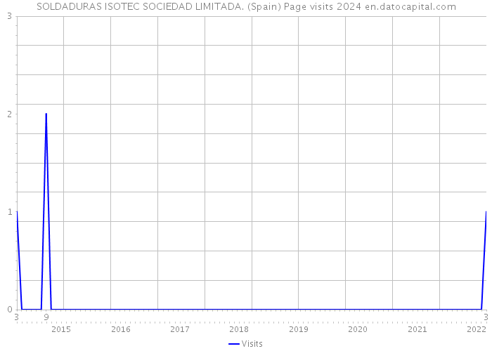 SOLDADURAS ISOTEC SOCIEDAD LIMITADA. (Spain) Page visits 2024 