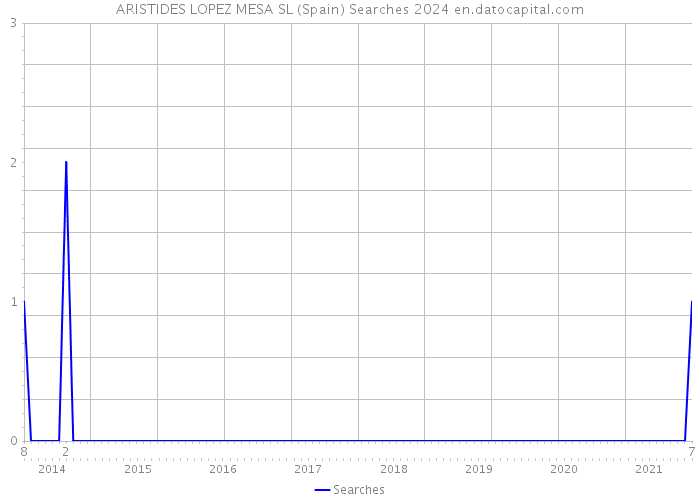 ARISTIDES LOPEZ MESA SL (Spain) Searches 2024 