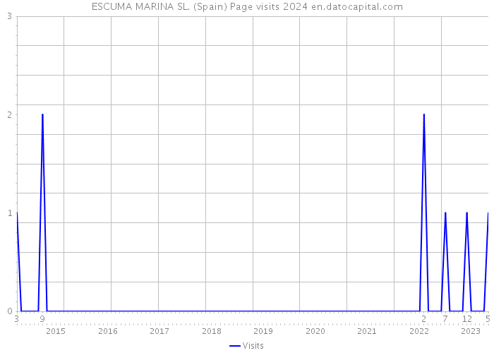 ESCUMA MARINA SL. (Spain) Page visits 2024 